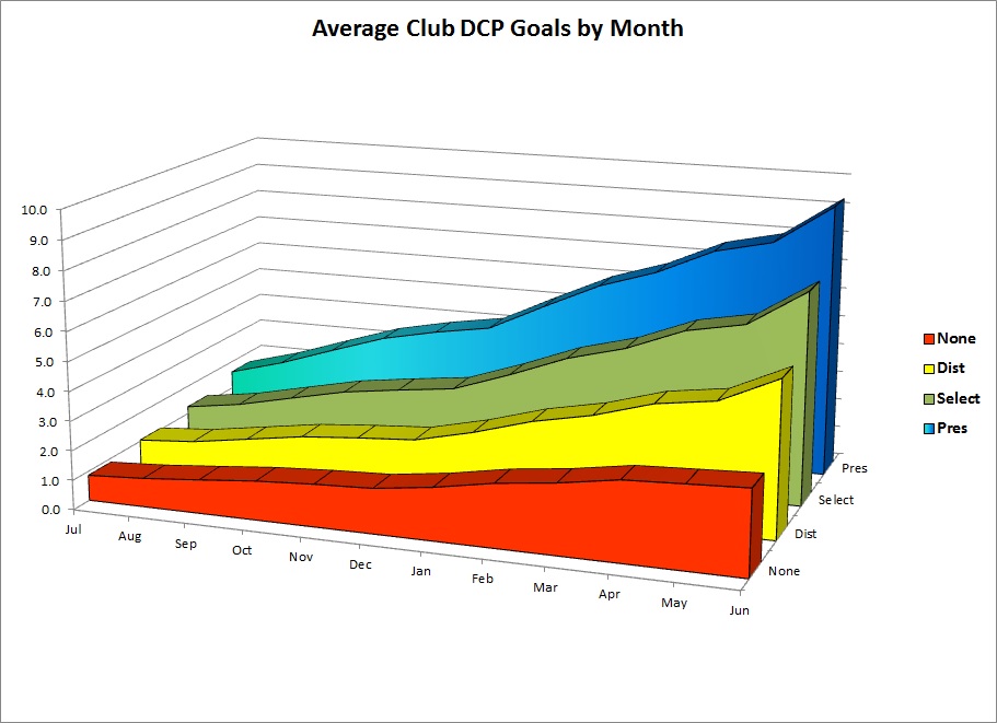 DCP Chart